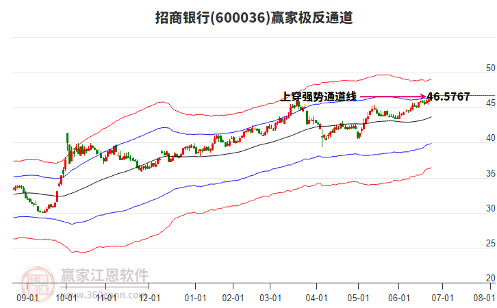 600036招商銀行贏家極反通道工具