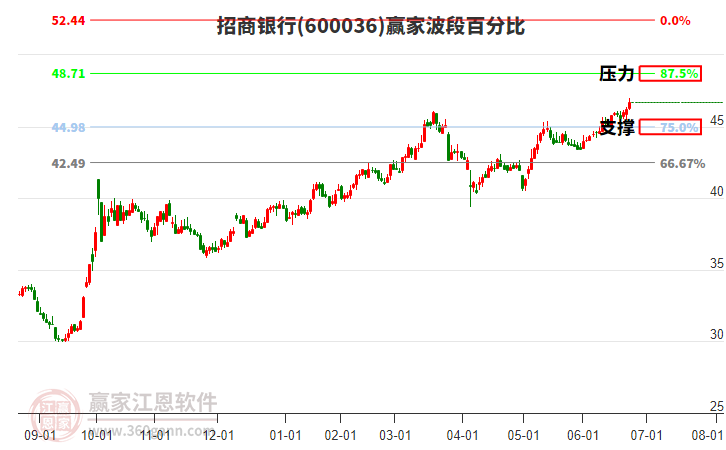 600036招商銀行贏家波段百分比工具