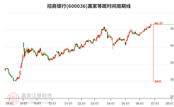 600036招商銀行贏家等距時(shí)間周期線工具