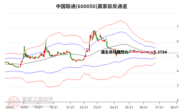 600050中國聯(lián)通贏家極反通道工具