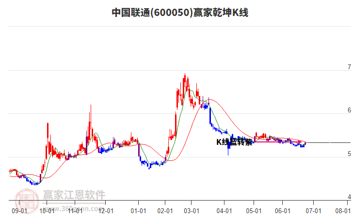600050中國聯(lián)通贏家乾坤K線工具