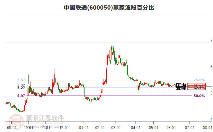 600050中國聯(lián)通贏家波段百分比工具