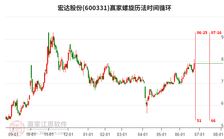 600331宏達(dá)股份贏家螺旋歷法時(shí)間循環(huán)工具