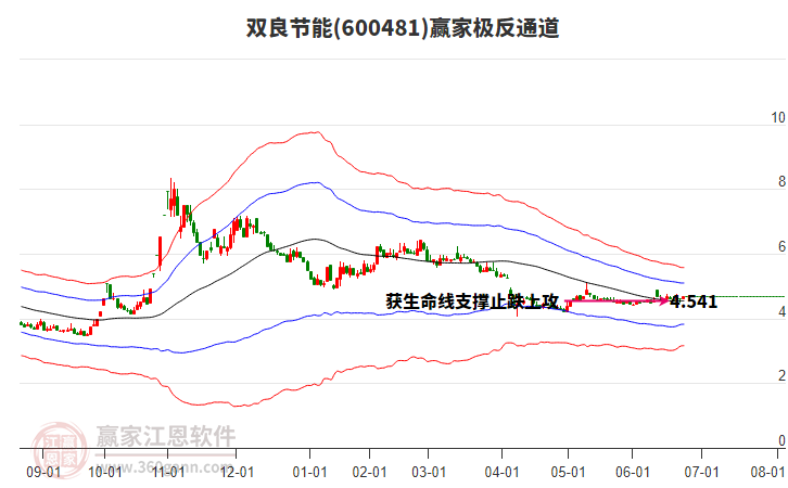 600481雙良節(jié)能贏家極反通道工具