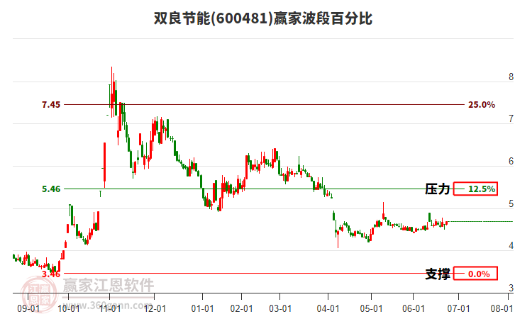 600481雙良節(jié)能贏家波段百分比工具