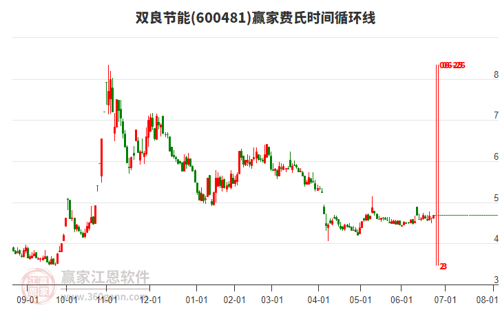 600481雙良節(jié)能贏家費氏時間循環(huán)線工具