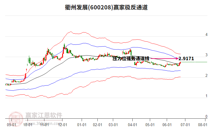600208衢州發(fā)展贏家極反通道工具 600208衢州發(fā)展贏家極反通道工具