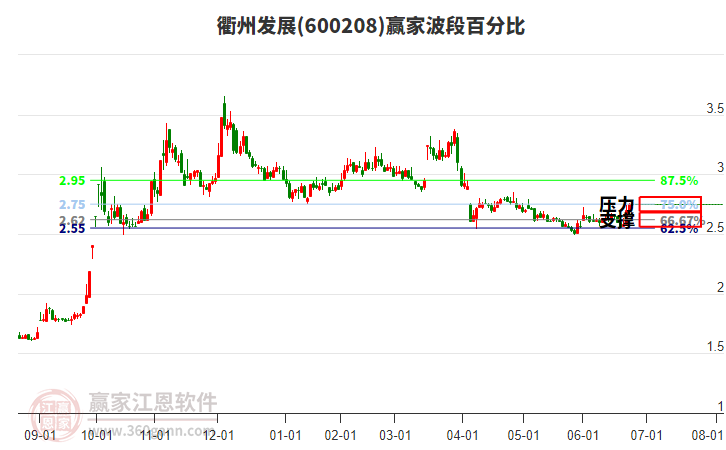 600208衢州發(fā)展贏家波段百分比工具 600208衢州發(fā)展贏家波段百分比工具