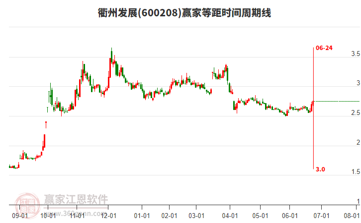 600208衢州發(fā)展贏家等距時間周期線工具 600208衢州發(fā)展贏家等距時間周期線工具