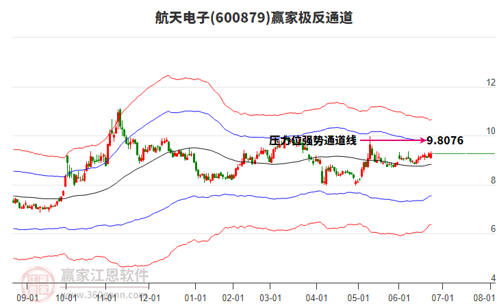 600879航天電子贏家極反通道工具