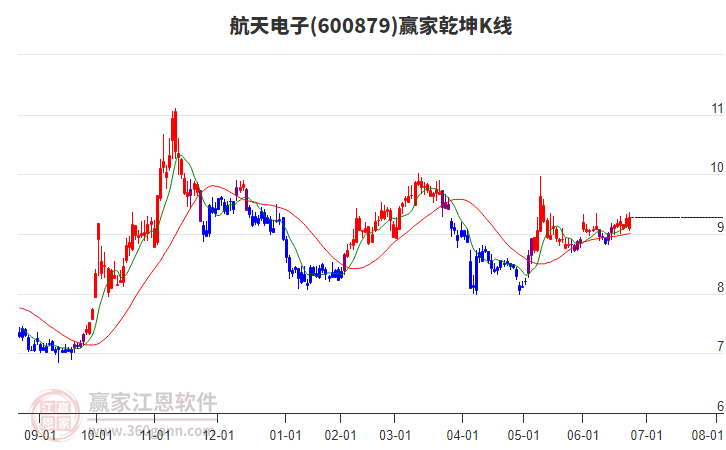 600879航天電子贏家乾坤K線工具