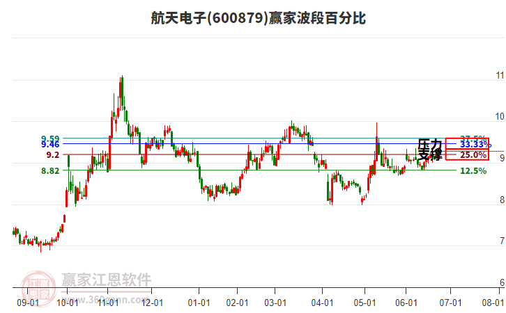 600879航天電子贏家波段百分比工具