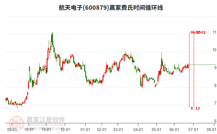 600879航天電子贏家費(fèi)氏時間循環(huán)線工具