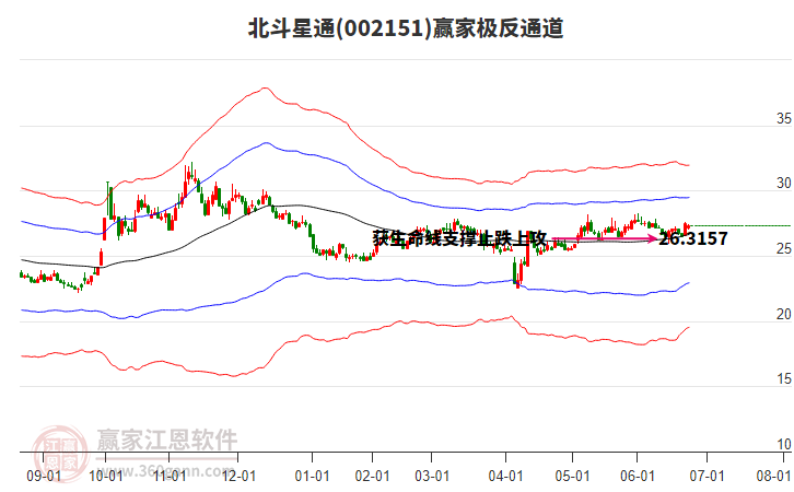 002151北斗星通贏家極反通道工具