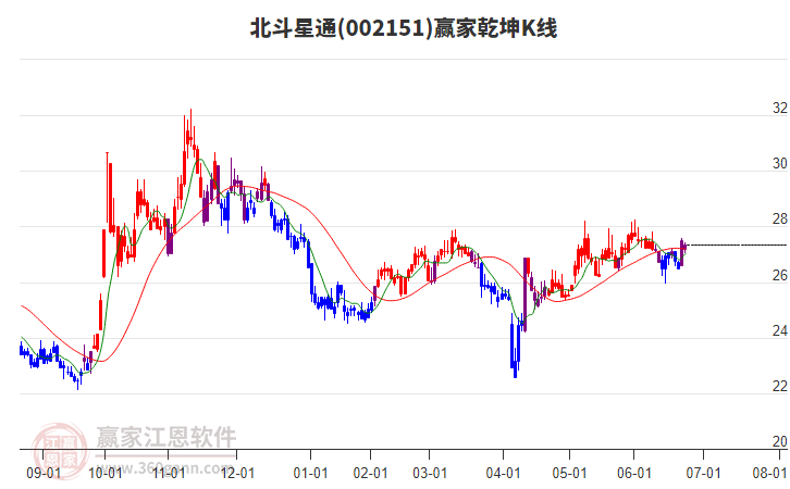 002151北斗星通贏家乾坤K線工具