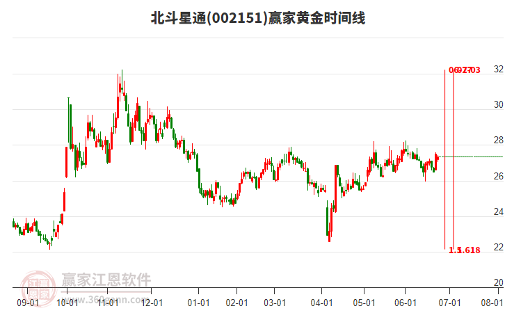 002151北斗星通贏家黃金時間周期線工具