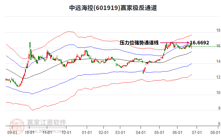 601919中遠海控贏家極反通道工具