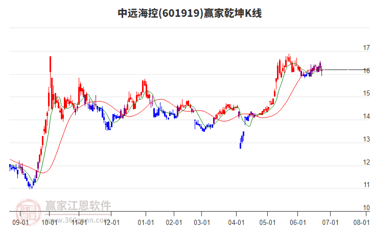 601919中遠?？刳A家乾坤K線工具
