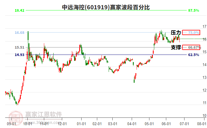 601919中遠?？刳A家波段百分比工具