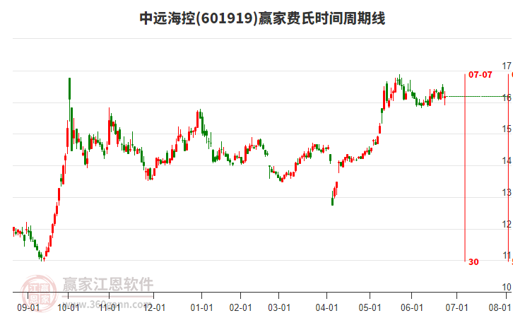 601919中遠?？刳A家費氏時間周期線工具
