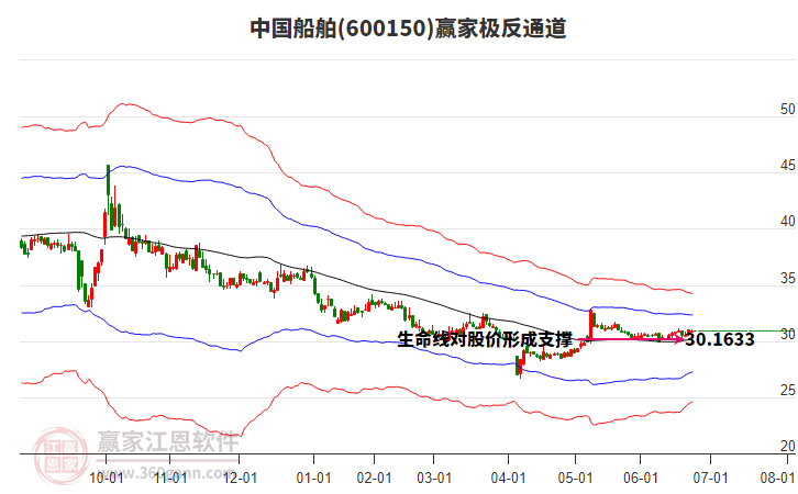 600150中國船舶贏家極反通道工具