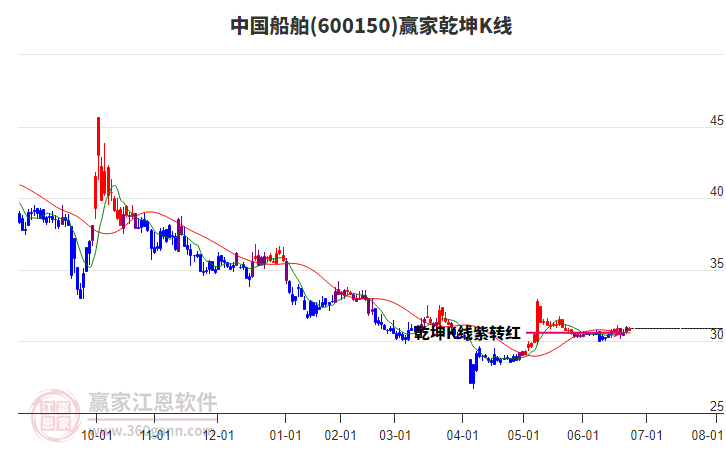 600150中國船舶贏家乾坤K線工具