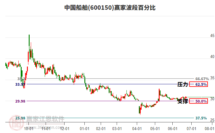 600150中國船舶贏家波段百分比工具