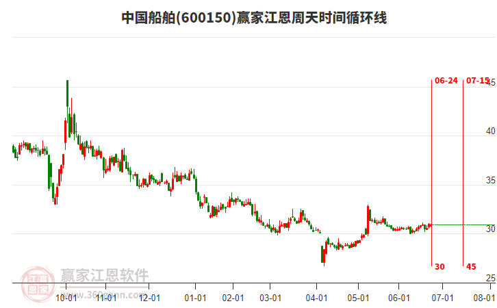 600150中國船舶贏家江恩周天時(shí)間循環(huán)線工具