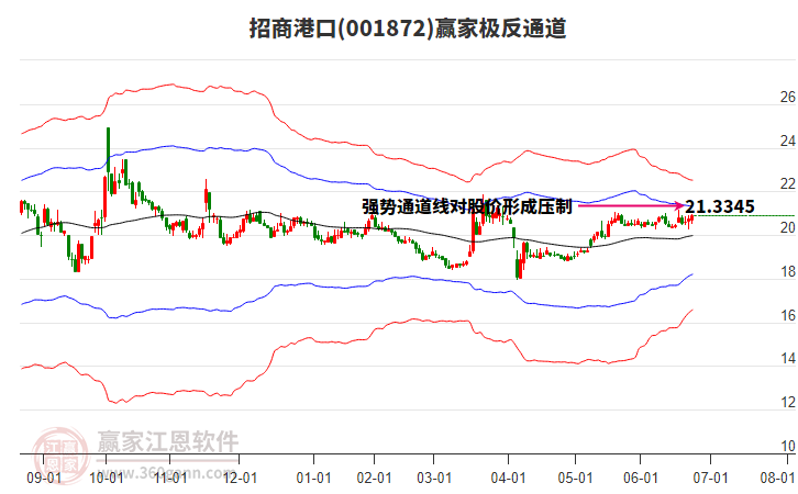 001872招商港口贏家極反通道工具 001872招商港口贏家極反通道工具