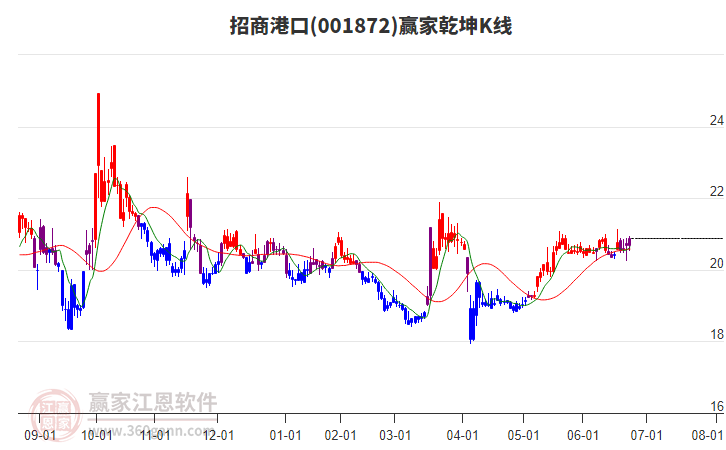 001872招商港口贏家乾坤K線工具 001872招商港口贏家乾坤K線工具