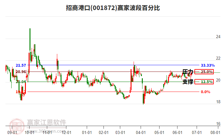 001872招商港口贏家波段百分比工具 001872招商港口贏家波段百分比工具