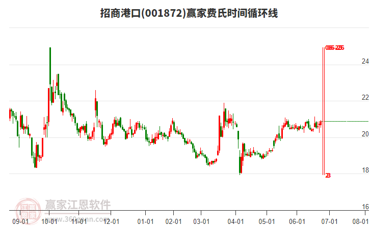 001872招商港口贏家費(fèi)氏時(shí)間循環(huán)線工具 001872招商港口贏家費(fèi)氏時(shí)間循環(huán)線工具