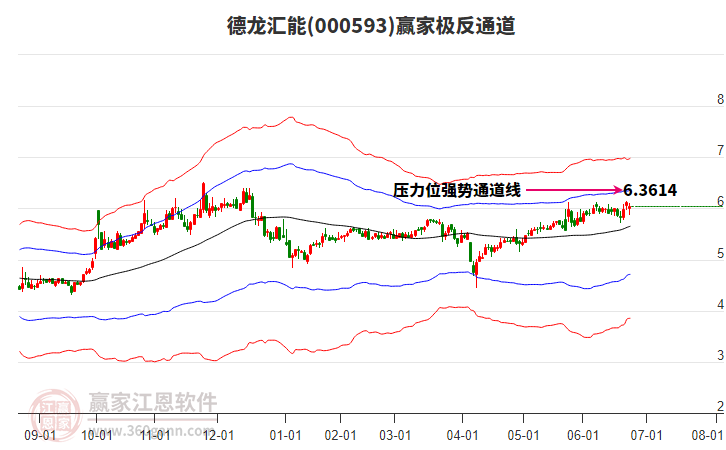 000593德龍匯能贏家極反通道工具