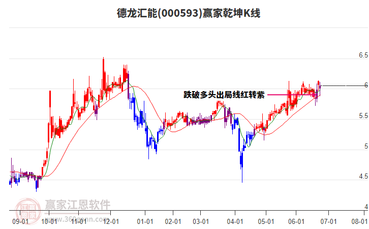 000593德龍匯能贏家乾坤K線工具