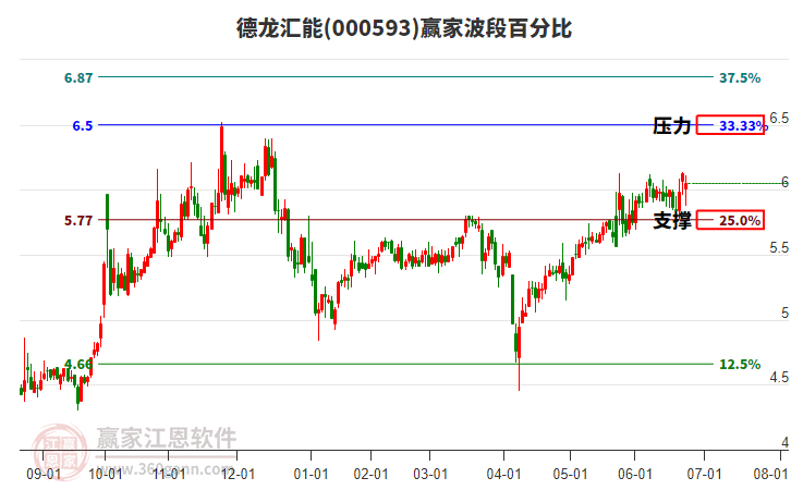 000593德龍匯能贏家波段百分比工具