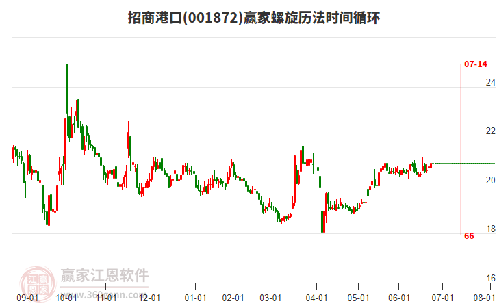 001872招商港口贏家螺旋歷法時間循環(huán)工具 001872招商港口贏家螺旋歷法時間循環(huán)工具