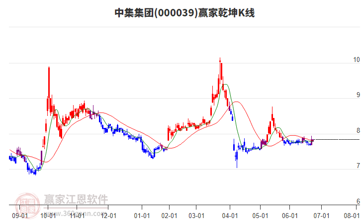 000039中集集團(tuán)贏家乾坤K線工具