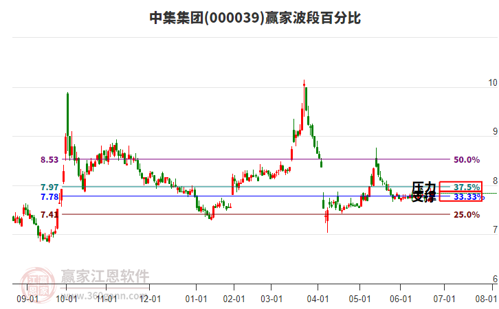 000039中集集團(tuán)贏家波段百分比工具