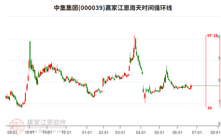 000039中集集團(tuán)贏家江恩周天時(shí)間循環(huán)線工具