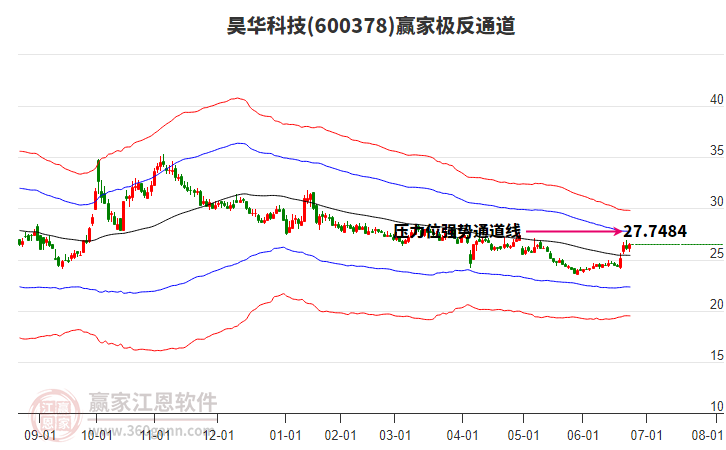 600378昊華科技贏家極反通道工具 600378昊華科技贏家極反通道工具