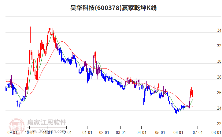 600378昊華科技贏家乾坤K線工具 600378昊華科技贏家乾坤K線工具