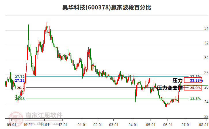 600378昊華科技贏家波段百分比工具 600378昊華科技贏家波段百分比工具