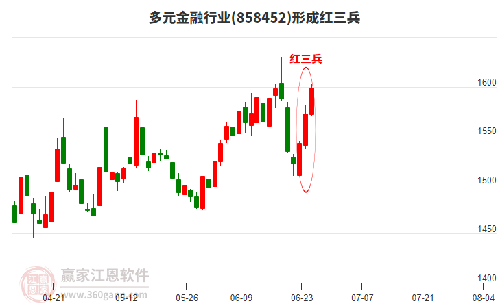 多元金融形成頂部紅三兵形態(tài)