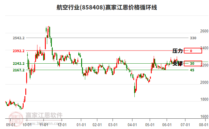 航空行業(yè)板塊江恩價格循環(huán)線工具 航空行業(yè)板塊江恩價格循環(huán)線工具