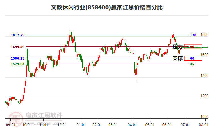 文教休閑行業(yè)板塊江恩價格百分比工具