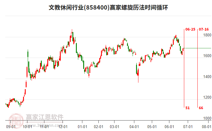 文教休閑行業(yè)板塊螺旋歷法時間循環(huán)工具