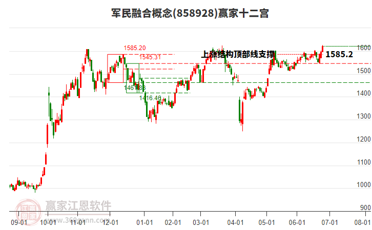 858928軍民融合贏家十二宮工具