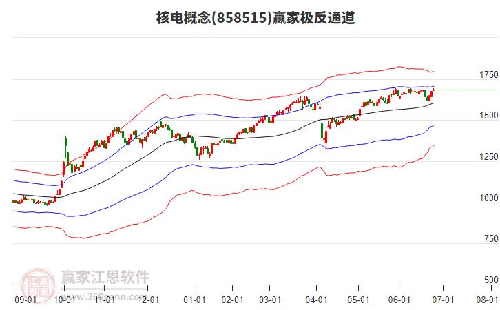 858515核電贏家極反通道工具