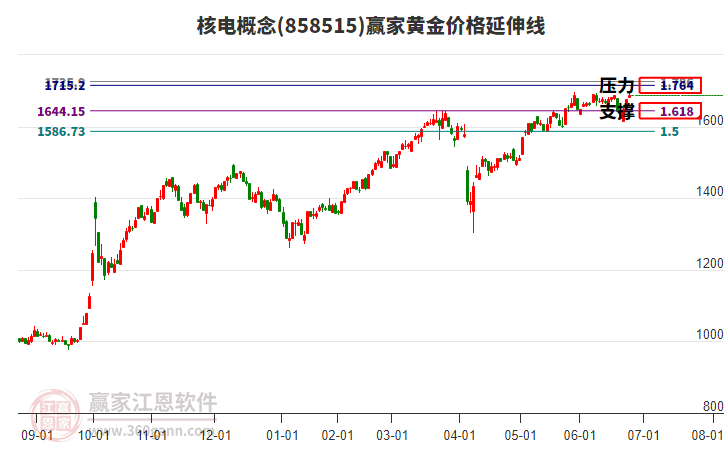 核電概念板塊黃金價(jià)格延伸線工具