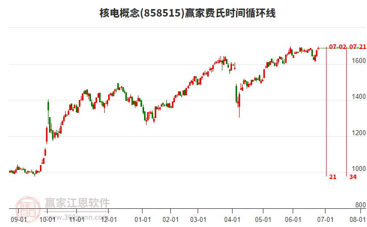 核電概念板塊費(fèi)氏時(shí)間循環(huán)線工具